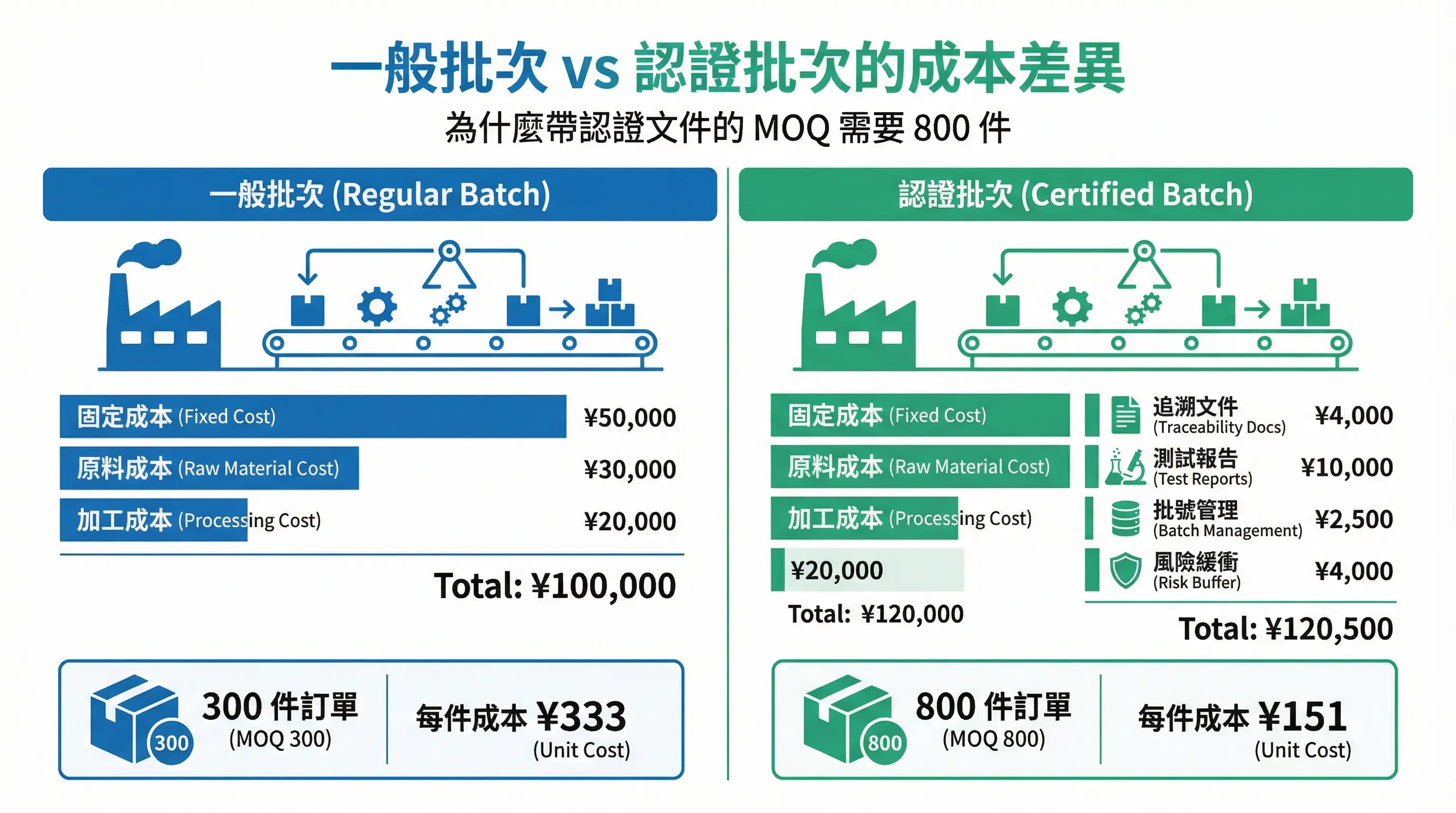 為什麼工廠有 FDA 認證,帶認證文件的訂單 MOQ 卻要 800 件?