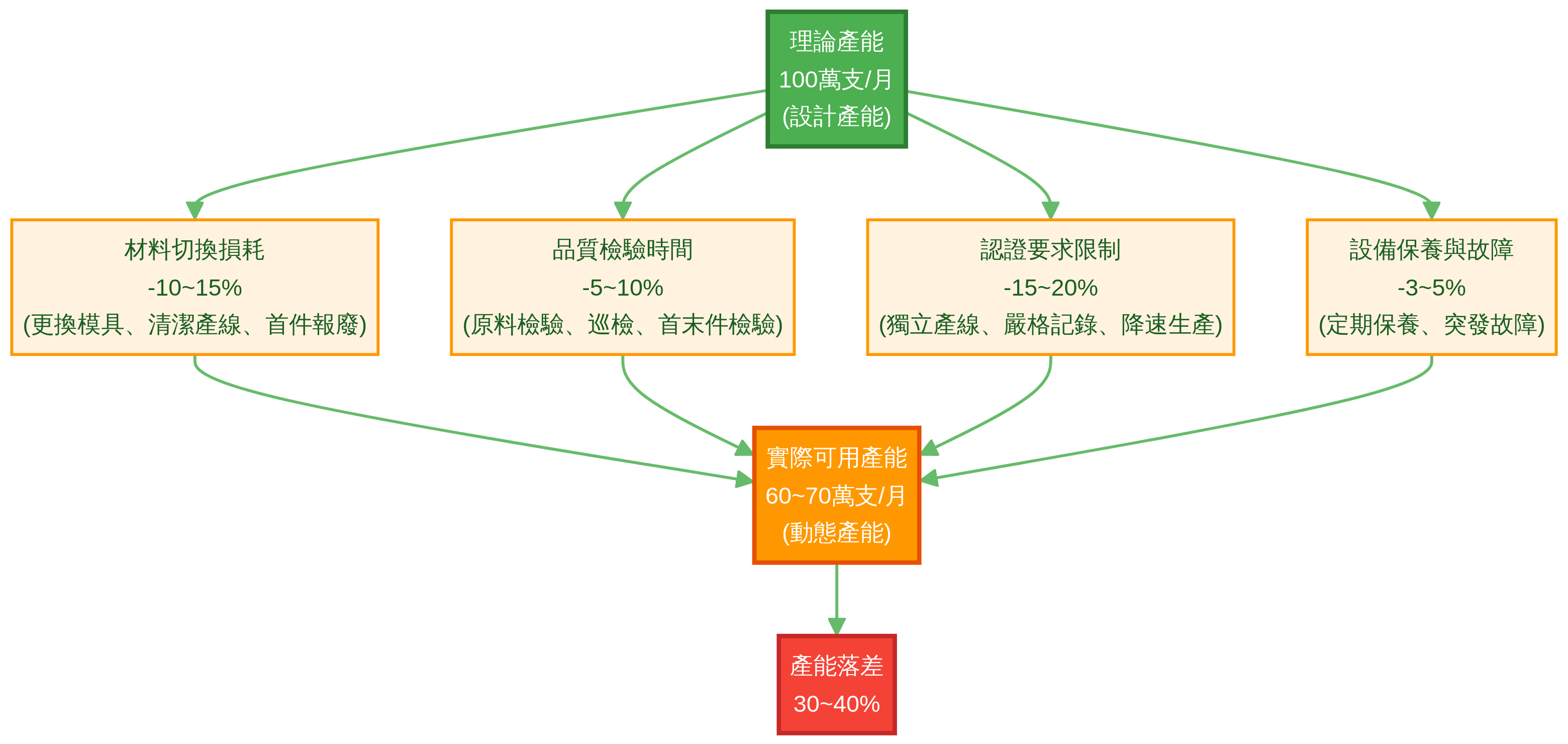 環保餐具客製化中的「靜態產能與動態產出脫鉤陷阱」:為什麼供應商承諾「月產能 100 萬支」,實際交付卻只有 60-70 萬支