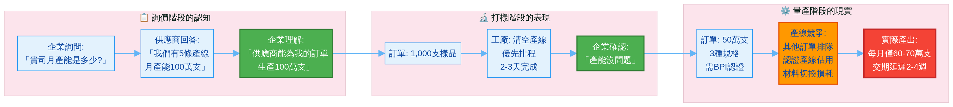 靜態產能與動態產能對比:從詢價階段的樂觀預期到量產階段的現實落差