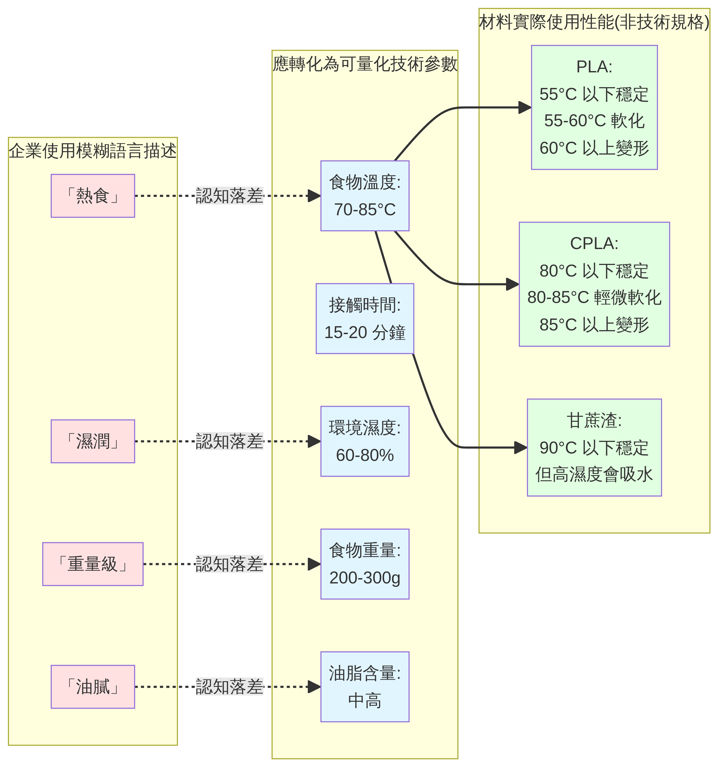 模糊語言與技術參數轉化對比圖,展示如何將企業的模糊描述轉化為可量化的技術參數