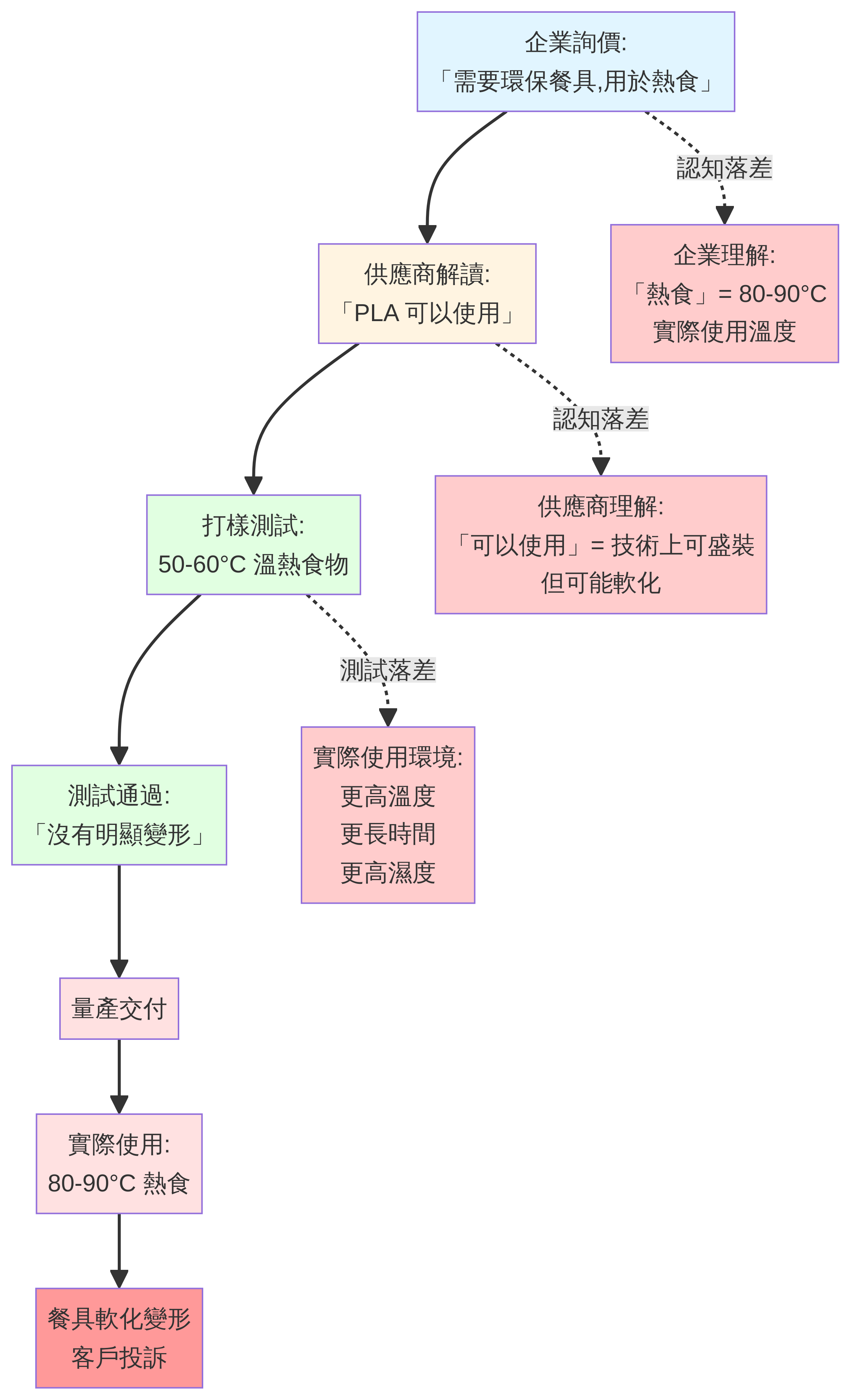 使用場景描述與材質性能匹配的認知落差