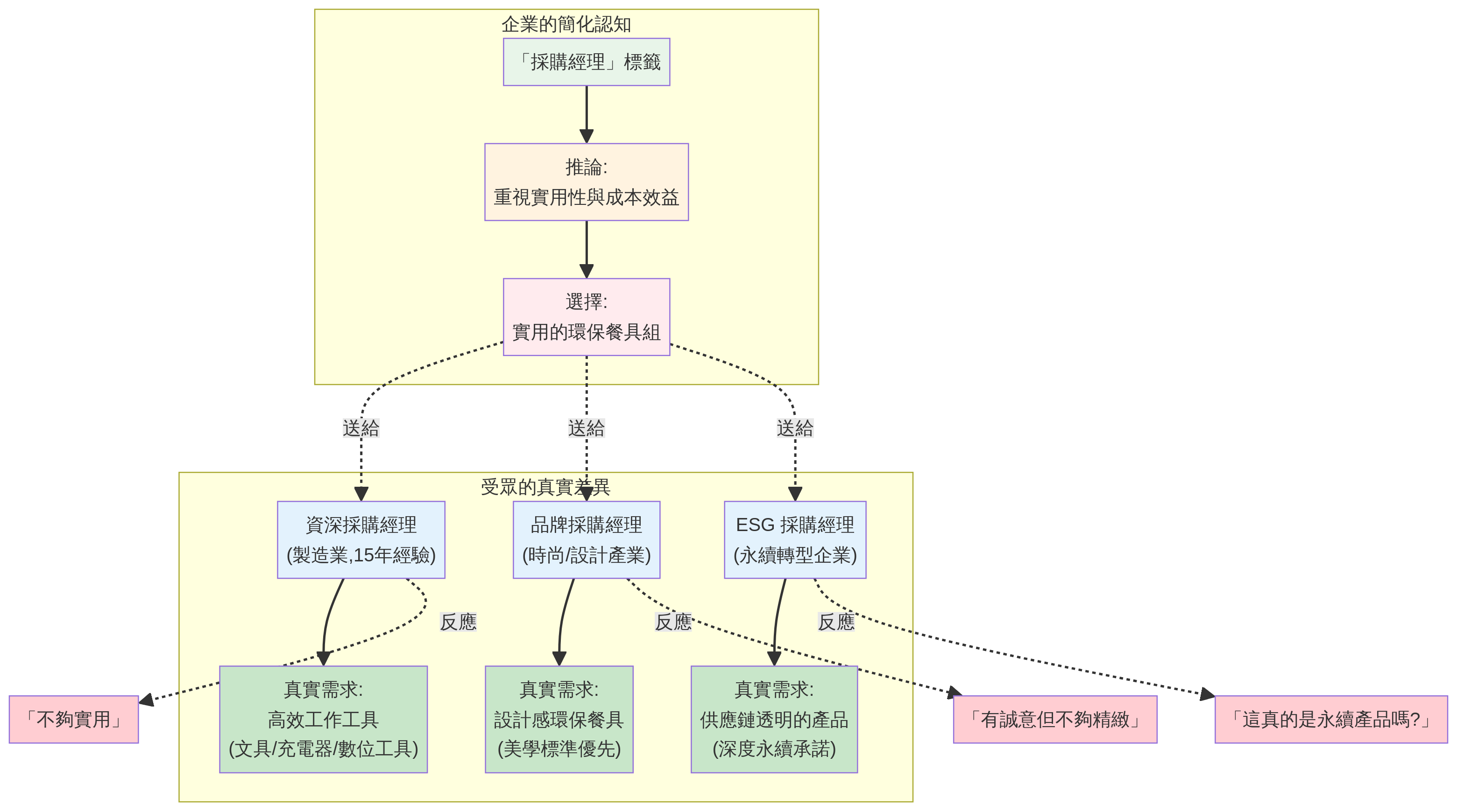 受眾標籤與實際使用者身份的認知落差