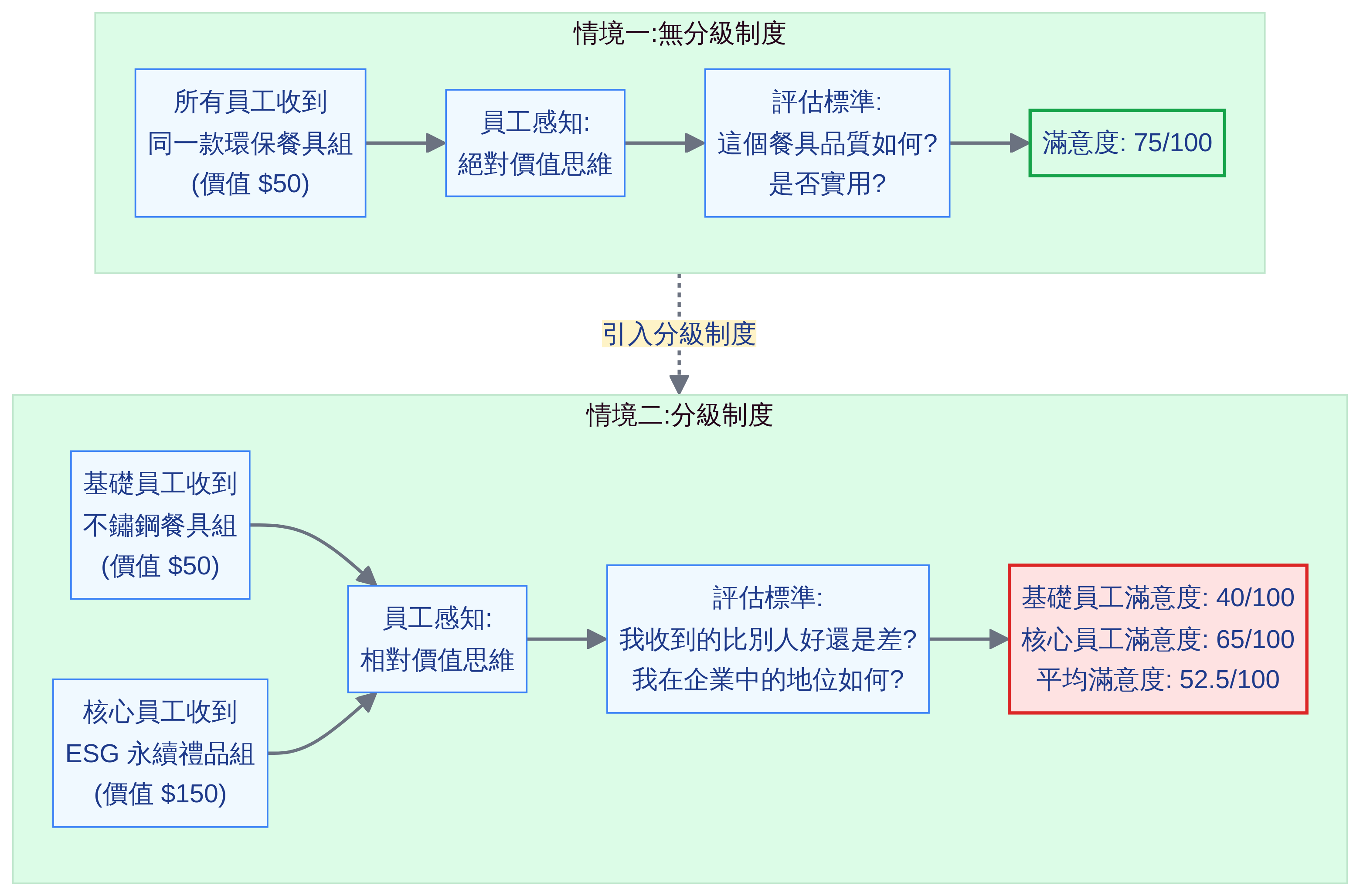 企業禮品分級制度的比較效應陷阱