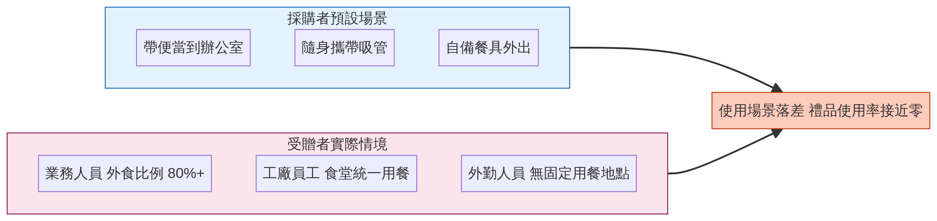 環保餐具作為企業禮品的使用場景預設陷阱:為什麼材質永續不等於禮品永續