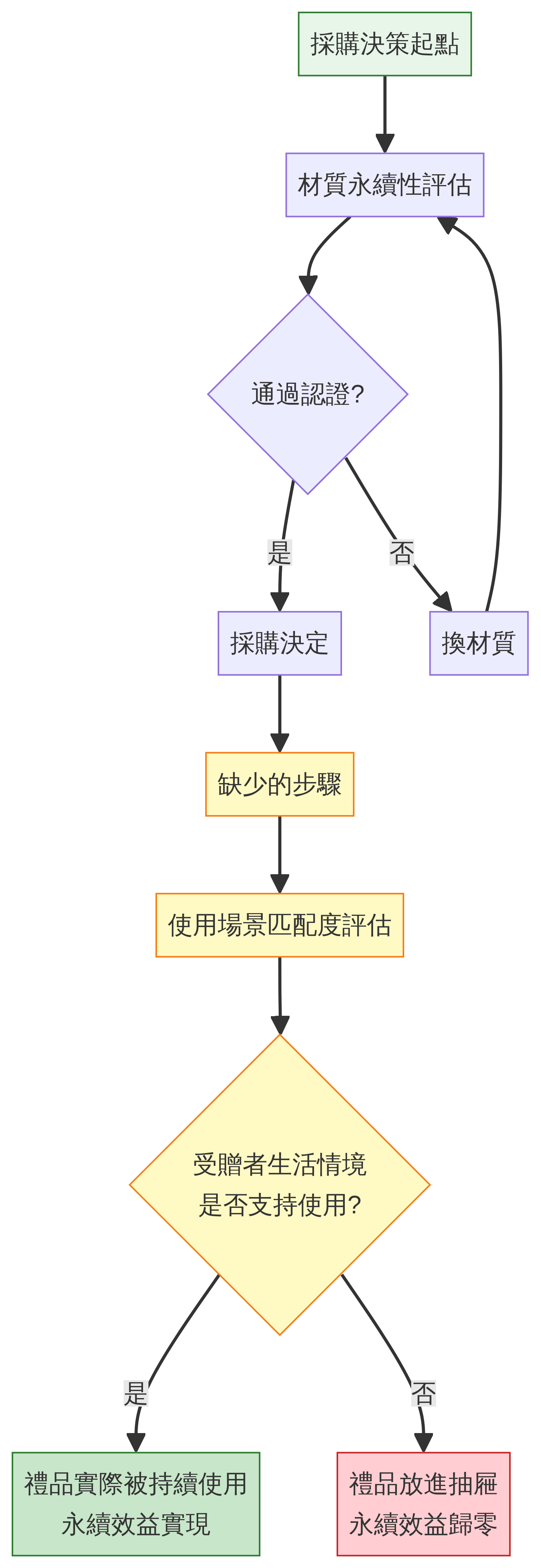 材質永續性與使用場景匹配度的生命週期比較圖,展示兩個維度如何共同決定禮品的實際環境效益