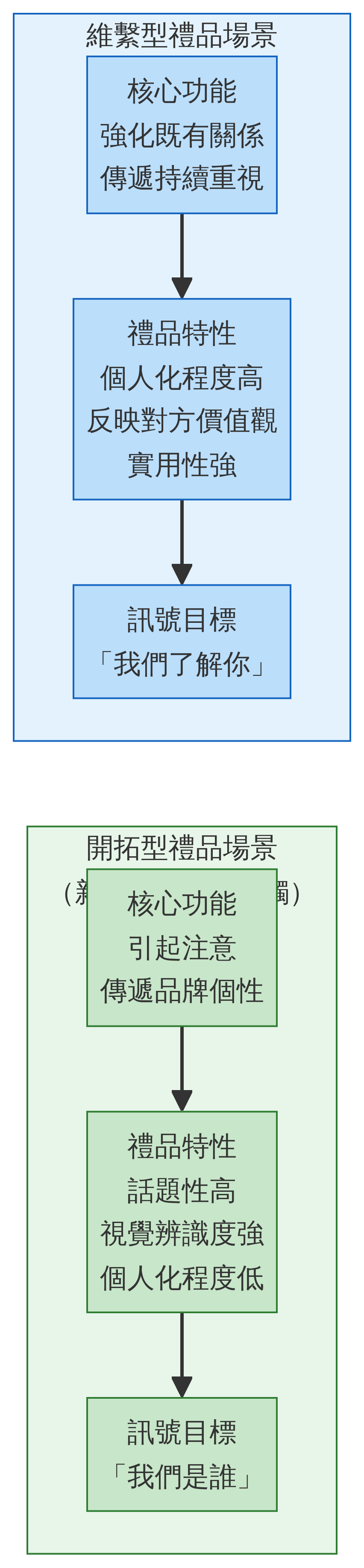 禮品功能定位與商業關係階段的錯位陷阱
