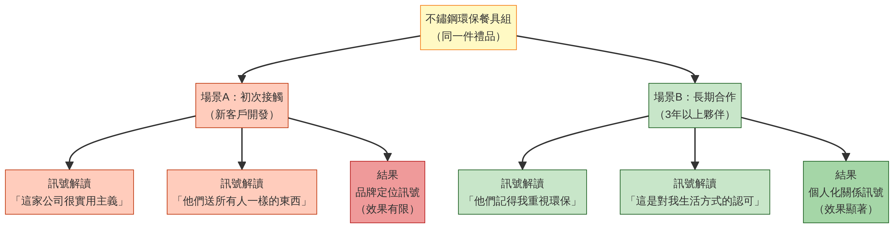 同一件不鏽鋼環保餐具在初次接觸與長期合作兩種場景下的訊號解讀差異圖