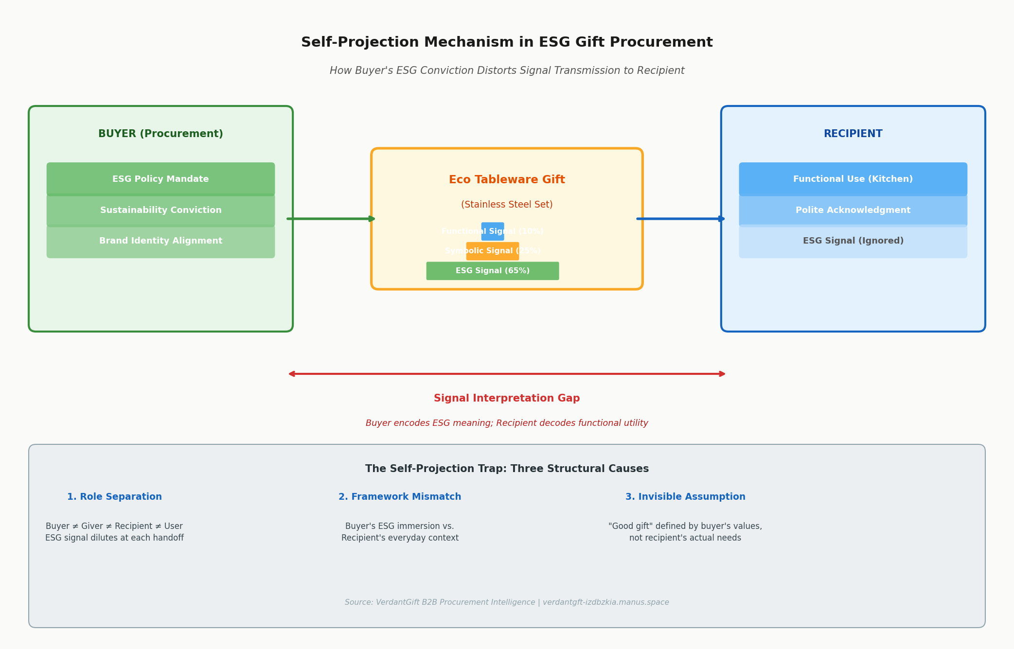 環保餐具採購的自我投射陷阱:當採購者的 ESG 認同遮蔽了接收者的真實需求