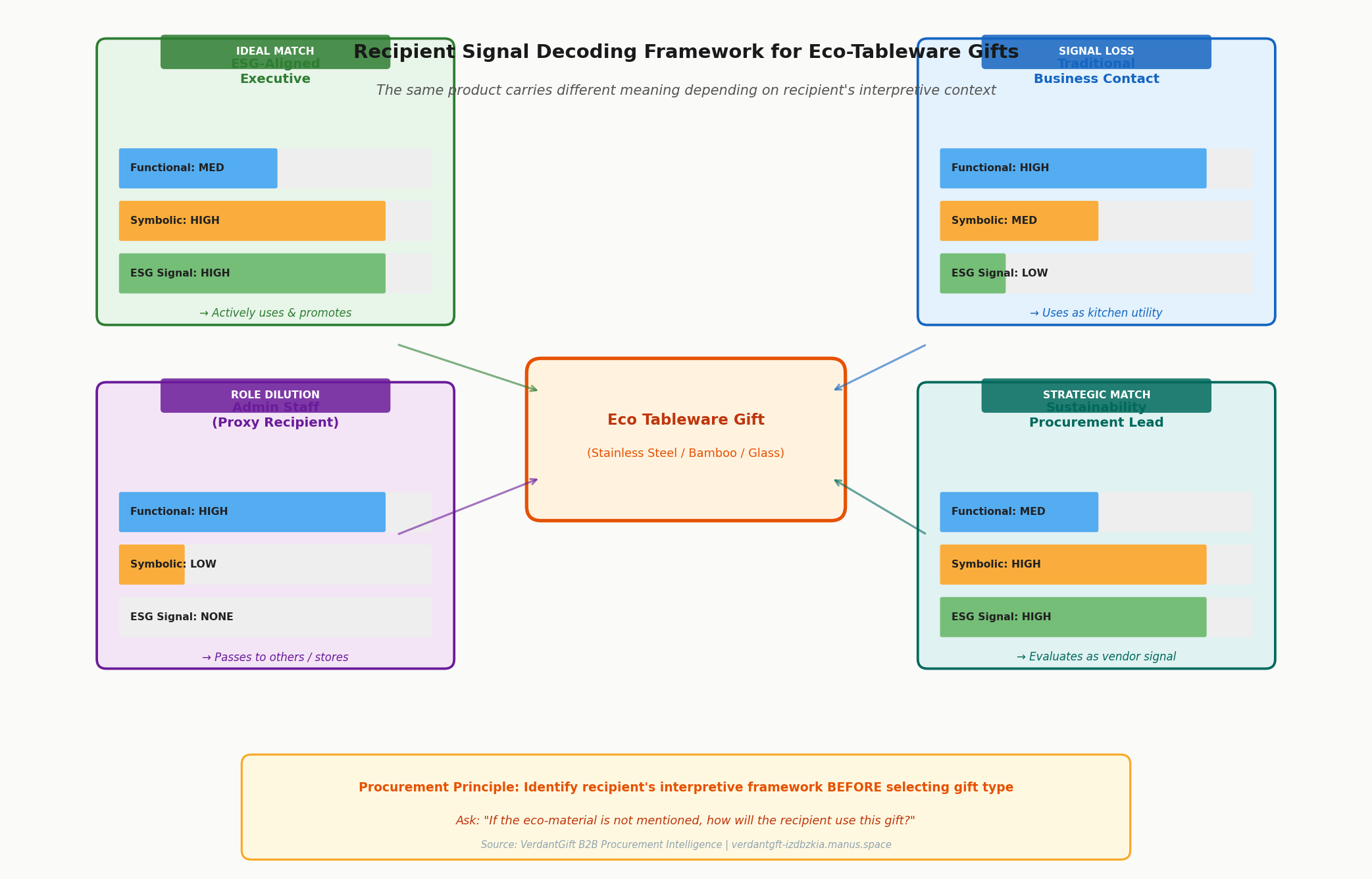 接收者訊號解讀框架圖:同一件環保餐具禮品(不鏽鋼/竹製/玻璃)在四類接收者手中產生截然不同的解讀。ESG 認同高階主管:理想匹配,積極使用並推廣;傳統商業聯絡人:訊號流失,作為廚房用品使用;行政助理代理接收者:角色稀釋,轉交他人或存放;永續採購負責人:策略匹配,作為供應商訊號評估。底部原則:在選擇禮品類型之前,先確認接收者的解讀框架。