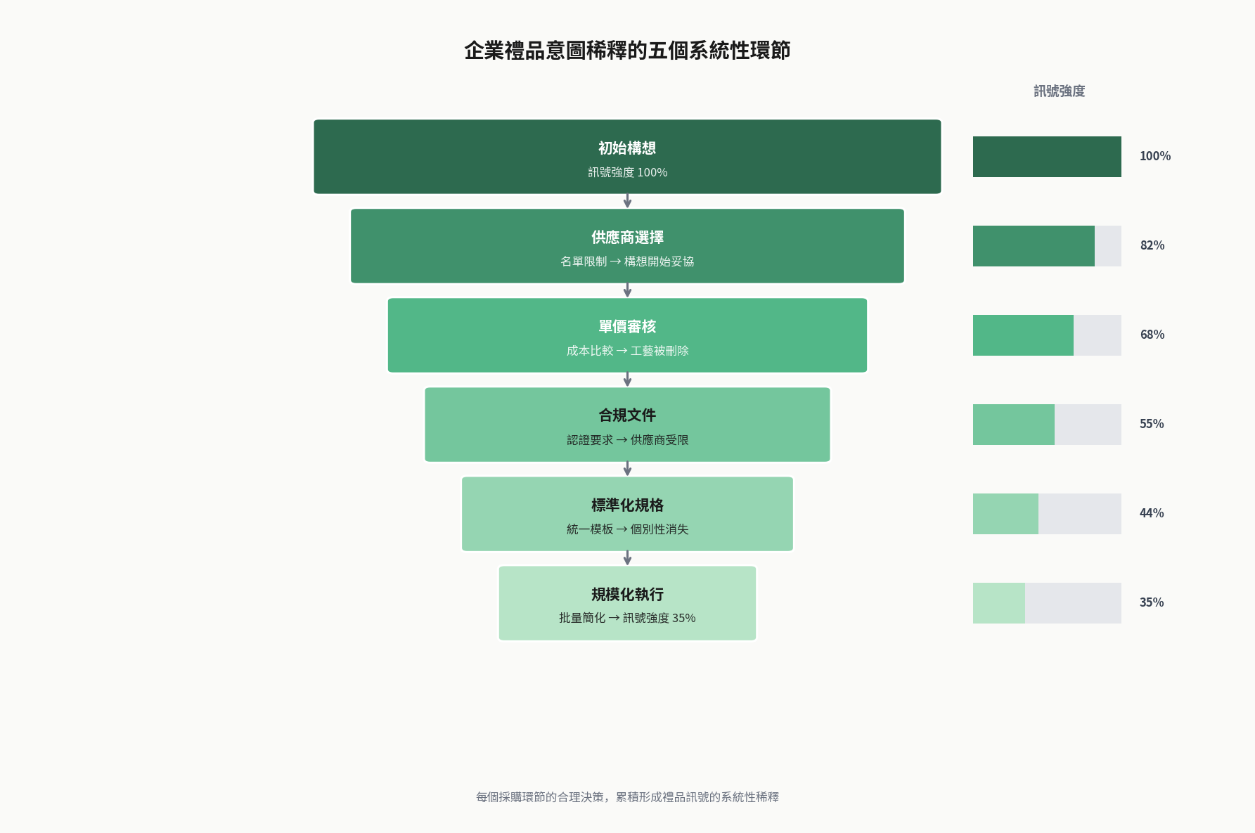 企業禮品選擇意圖在採購流程中的稀釋機制:為什麼最初的構想到達接收者手中時已面目全非