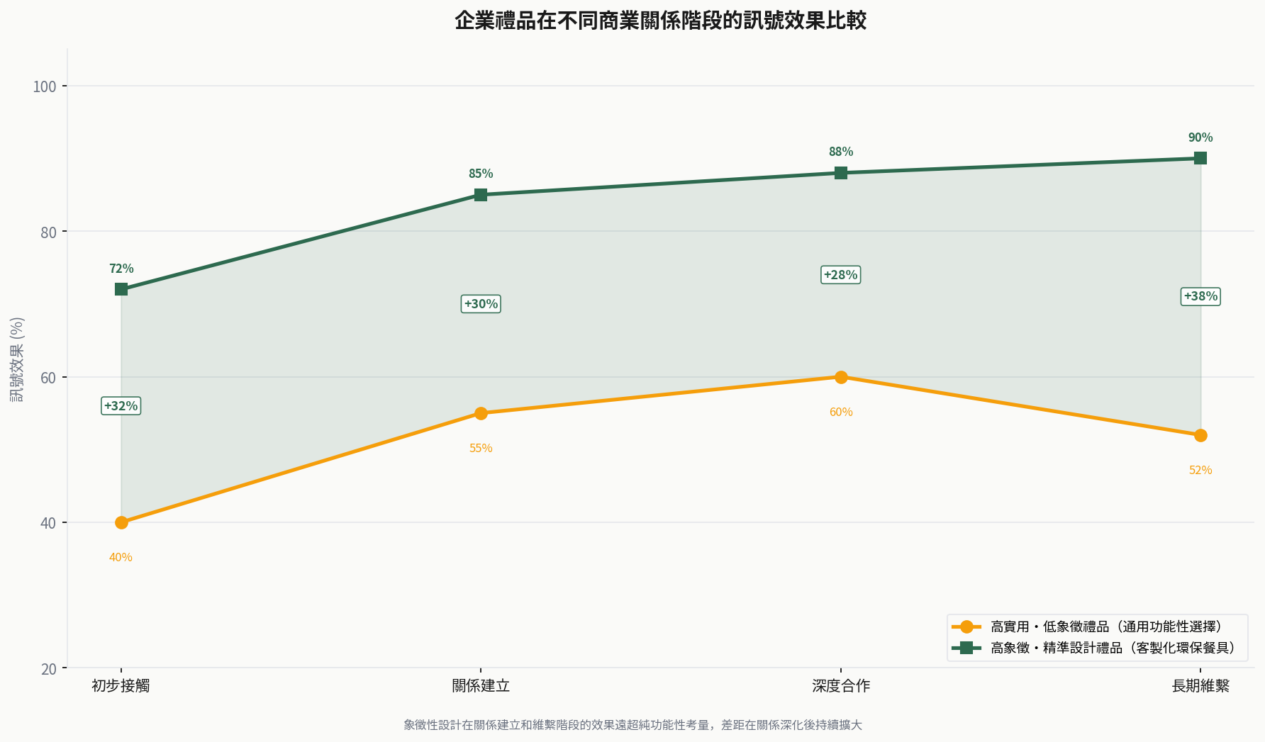 企業禮品在不同商業關係階段的訊號效果比較圖。橫軸為商業關係發展階段（初步接觸、關係建立、深度合作、長期維繫），縱軸為訊號效果（低至高）。兩條折線分別代表「高實用低象徵禮品」和「高象徵精準設計禮品」，顯示在關係早期和維繫階段，象徵性禮品的效果遠高於純功能性禮品。
