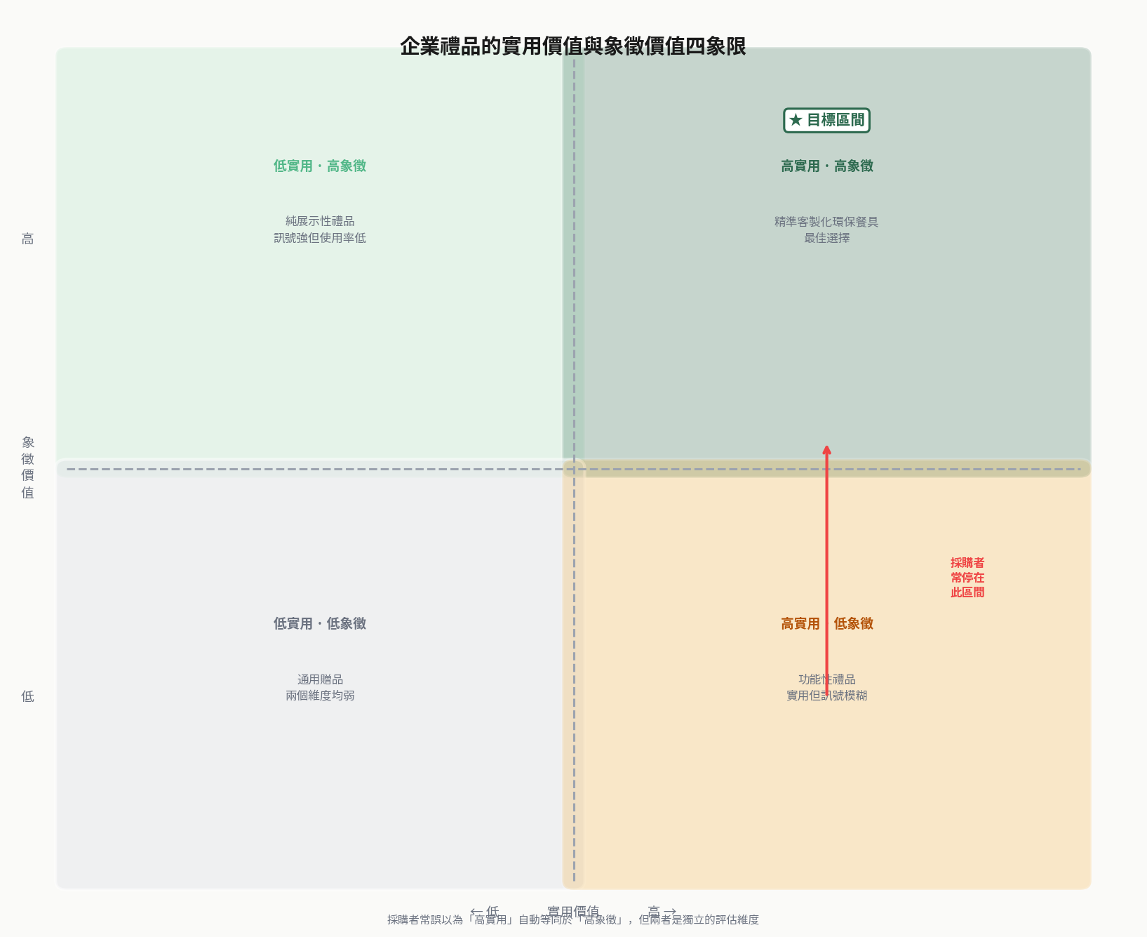 企業禮品的實用價値與象徵價値混淡:為什麼「好用」不等於「有效」