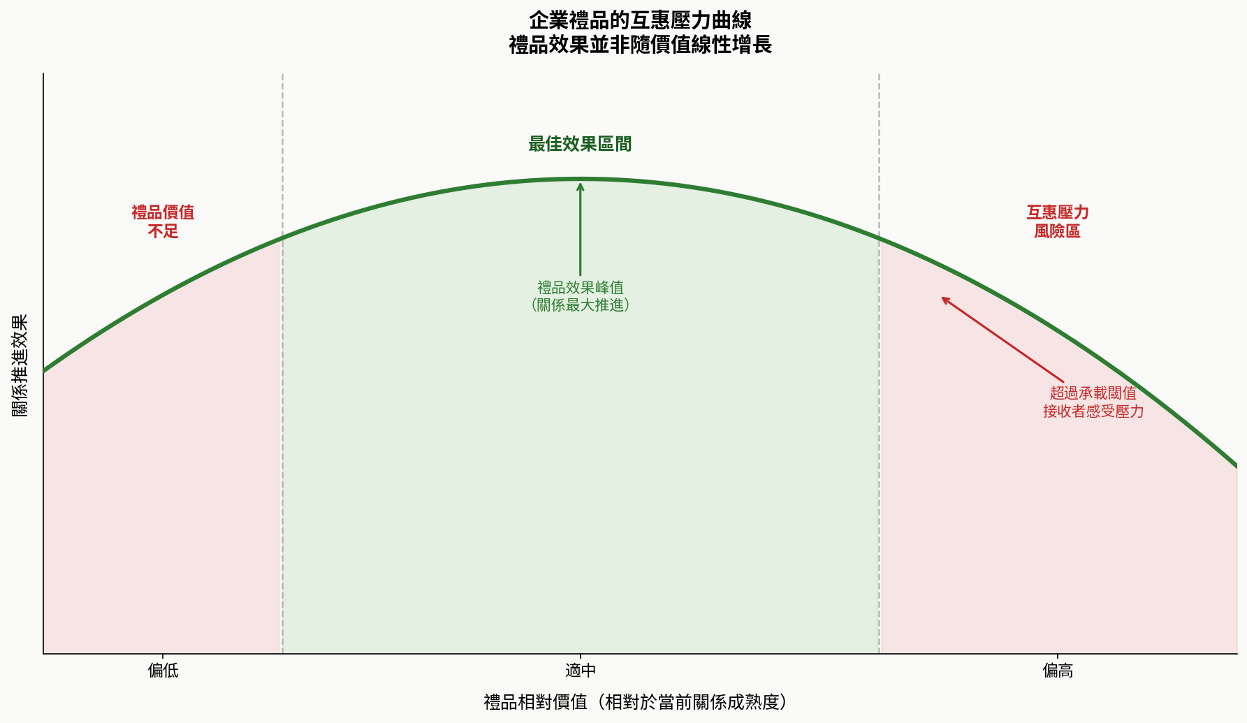 企業禮品的互惠壓力陷阱：為什麼在關係早期送出高價値禮品反而製造距離
