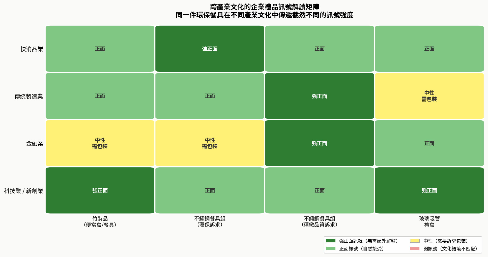 企業禮品的產業文化語境陷阱：為什麼同一件環保餐具在不同產業傳遞截然不同的訊號