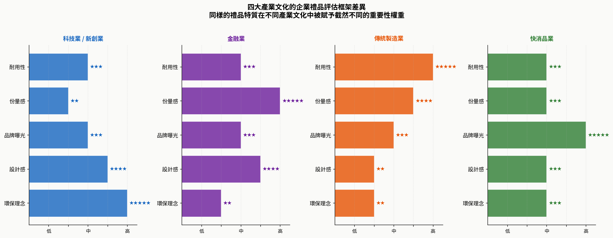 不同產業文化的禮品評估框架比較圖。顯示科技業、金融業、傳統製造業、快消品業四個產業在評估企業禮品時的核心維度差異：科技業重視設計感與環保理念，金融業重視份量感與精緻度，傳統製造業重視耐用性與實用性，快消品業重視品牌辨識度與記憶點。