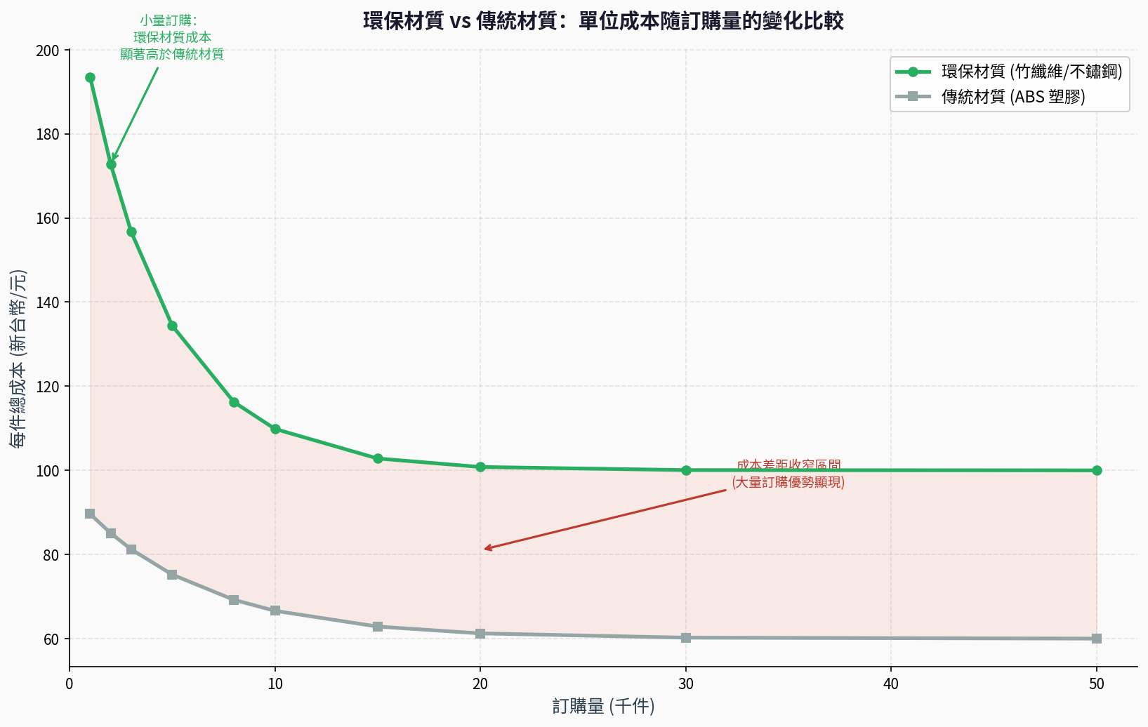 環保材質與傳統材質在不同訂購量下的單位成本比較曲線圖。橫軸為訂購量（1000到50000件），縱軸為每件總成本。環保材質曲線在小量時陡峭下降，大量時趨於平緩；傳統材質曲線較為平緩。兩條曲線在約15000件處交叉，顯示環保材質在大量訂購時的成本優勢。