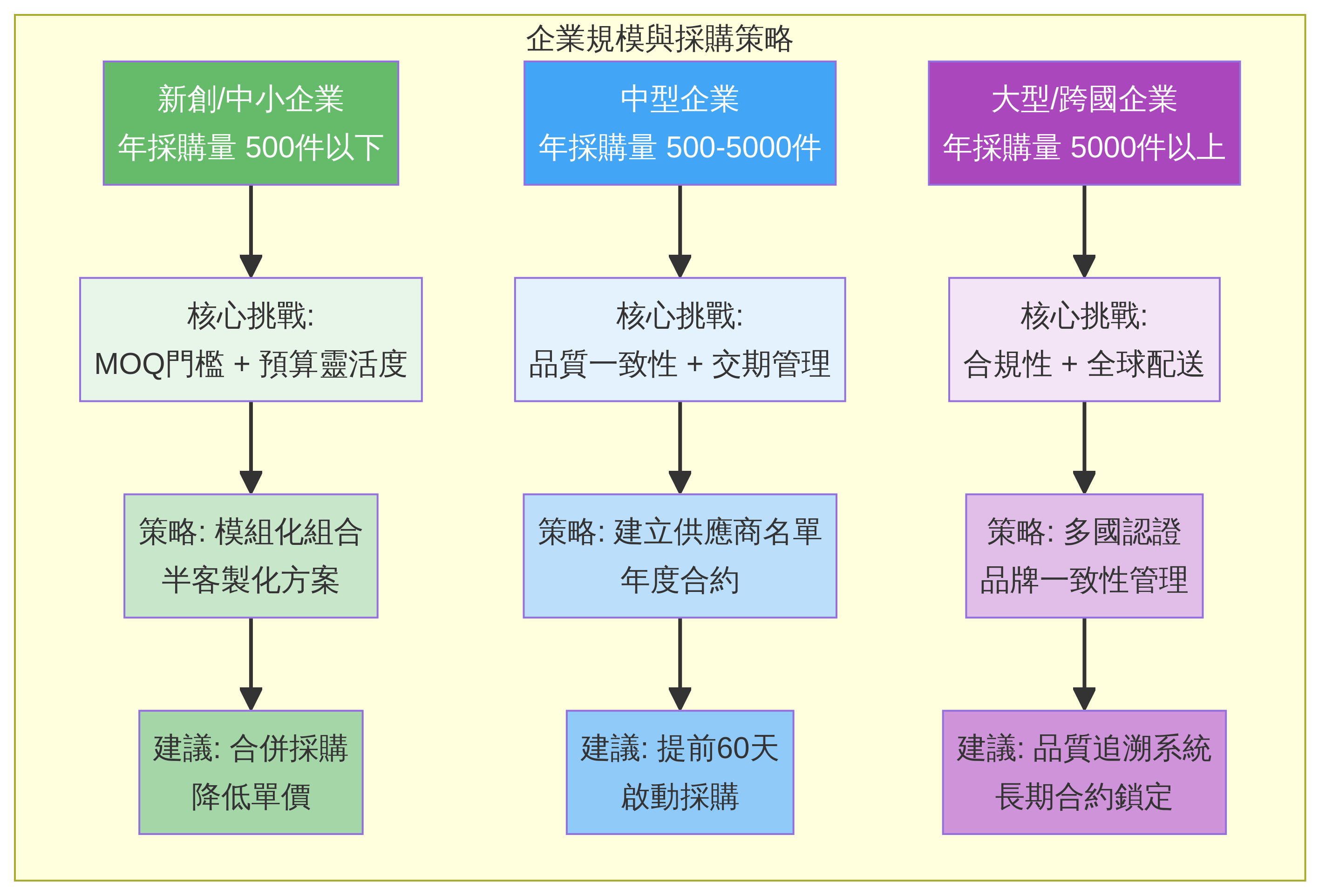 不同規模企業的永續禮品採購策略比較,包含新創中小企業、中型企業與大型跨國企業的核心挑戰與建議