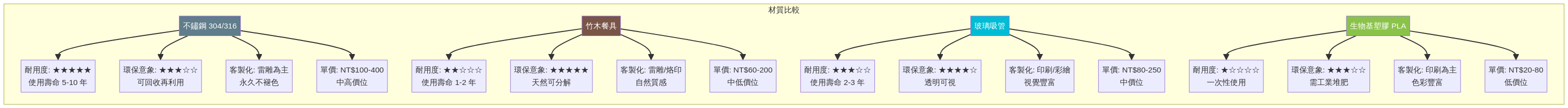 環保餐具四大材質特性比較,包含不鏽鋼、竹木、玻璃與生物基塑膠的耐用度、環保意象與價格區間