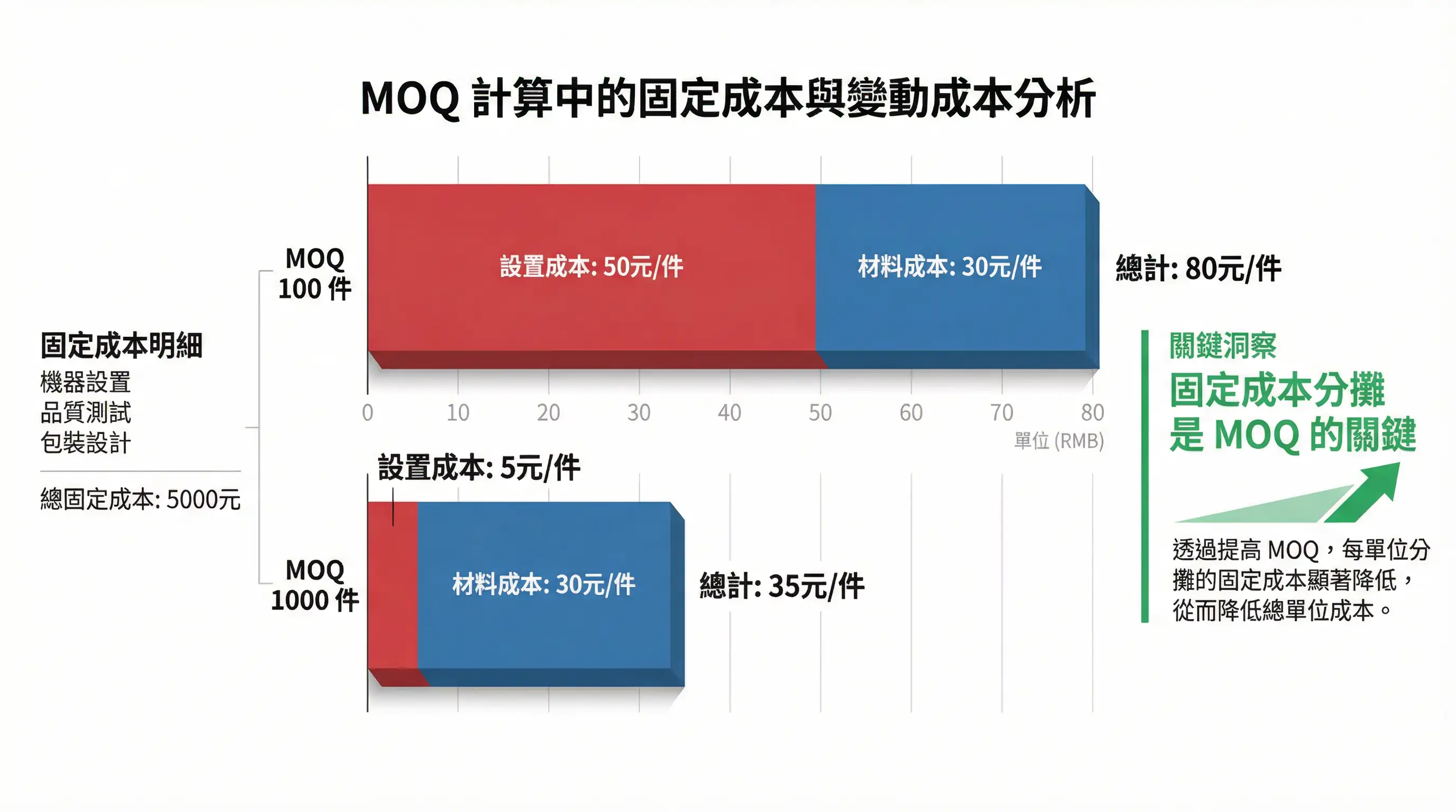 MOQ 計算中的固定成本與變動成本分析:訂購 100 件 vs 1000 件的成本結構差異