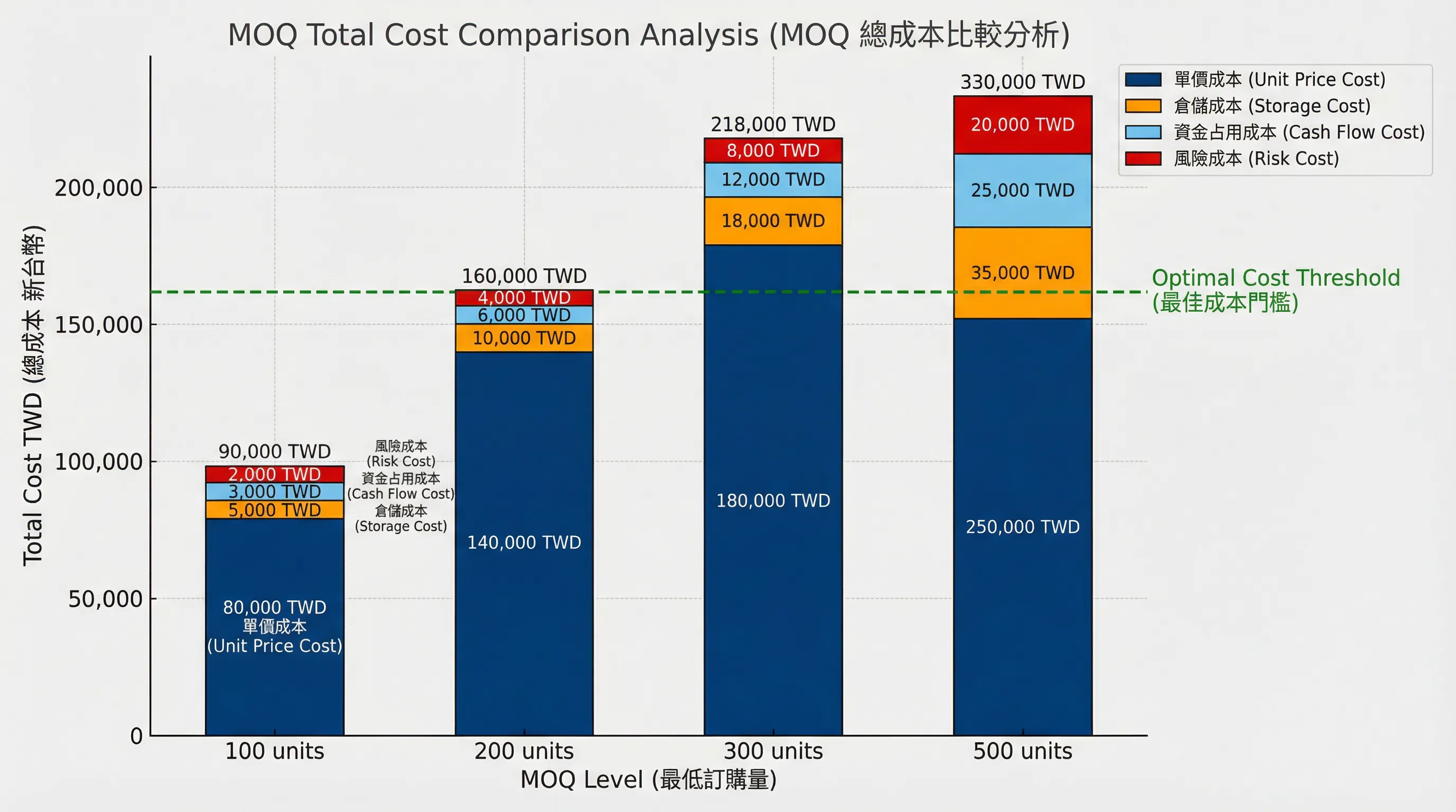 MOQ 總成本比較圖 - 不同訂購量的成本結構分析