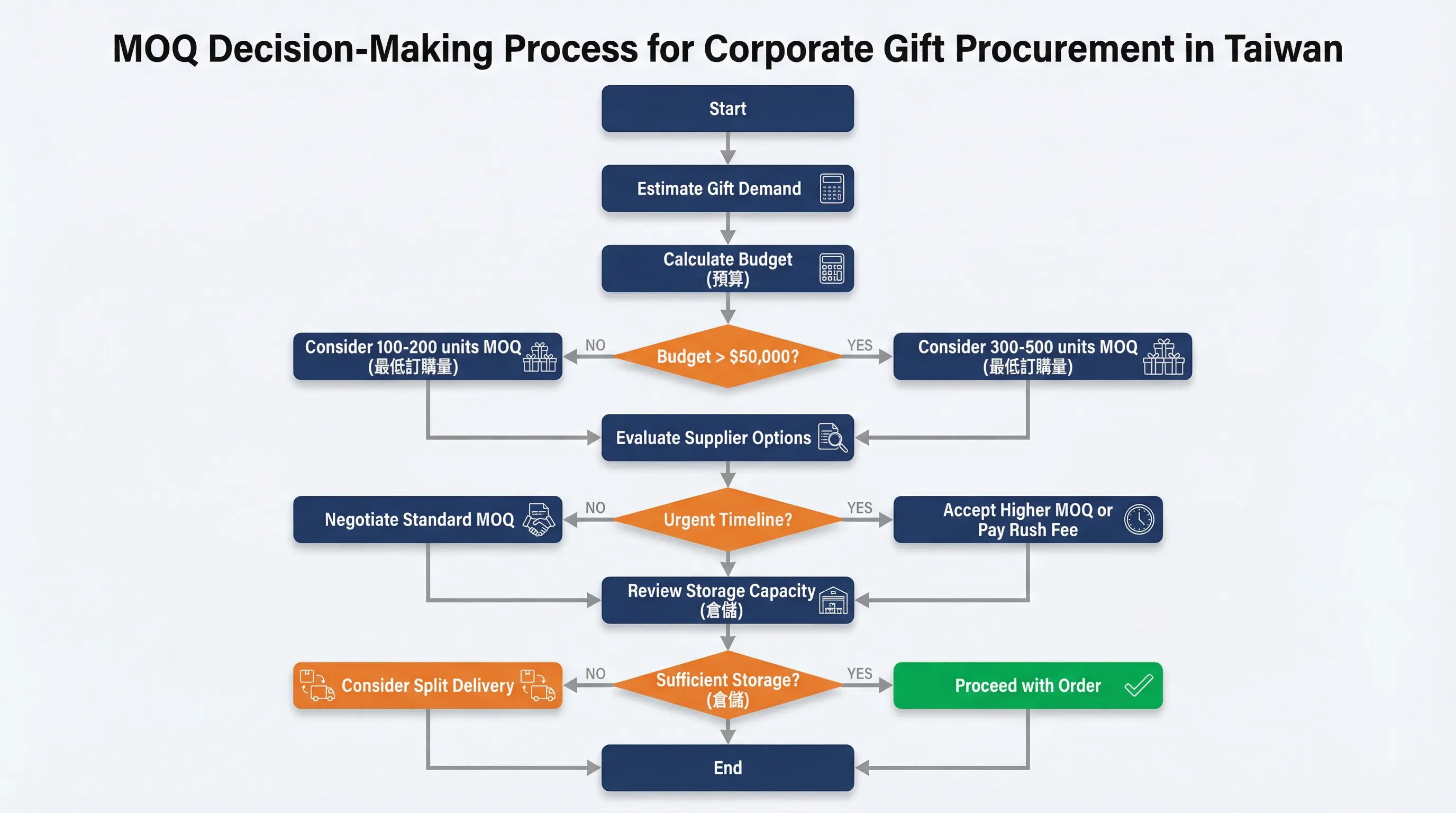 企業禮品最低訂購量(MOQ)完全指南:如何選擇最適合的訂購數量