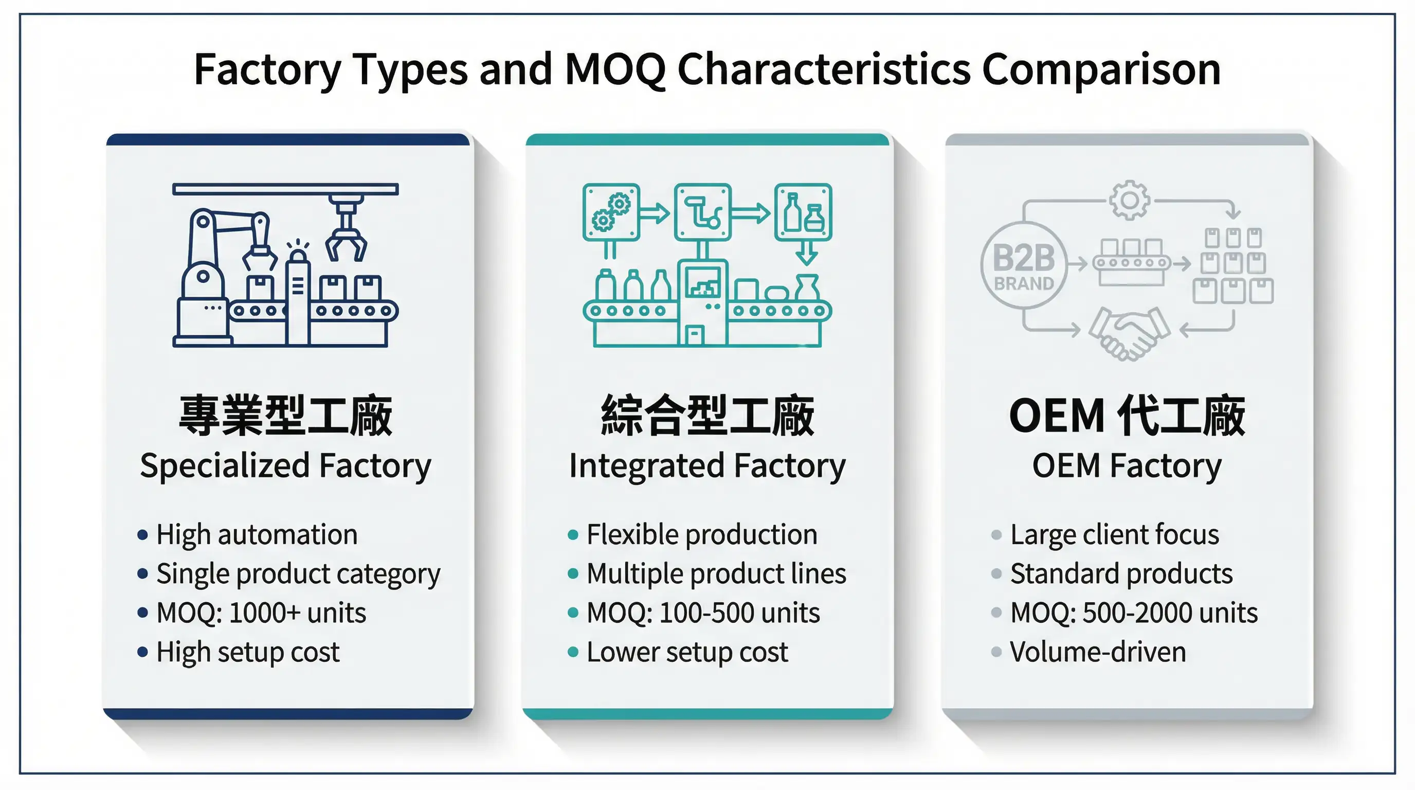為什麼同樣的不銹鋼餐具,A 工廠要求 1000 件起訂,B 工廠只要 100 件?