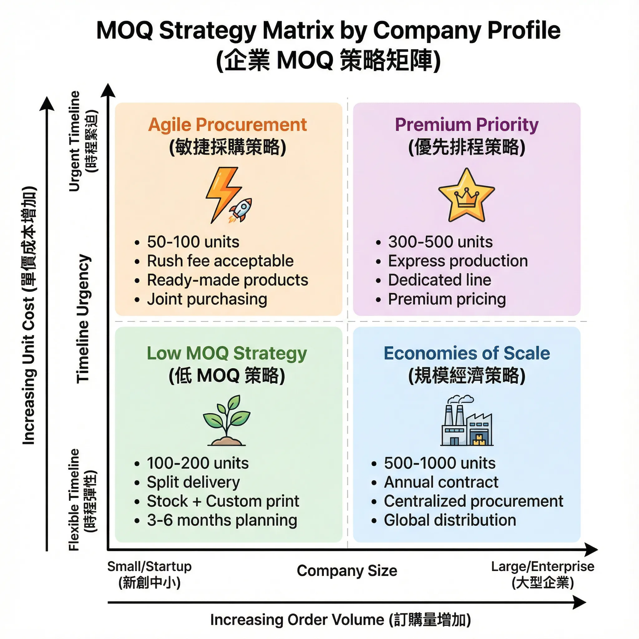 MOQ 策略矩陣 - 依企業規模與時程緊迫度的策略建議