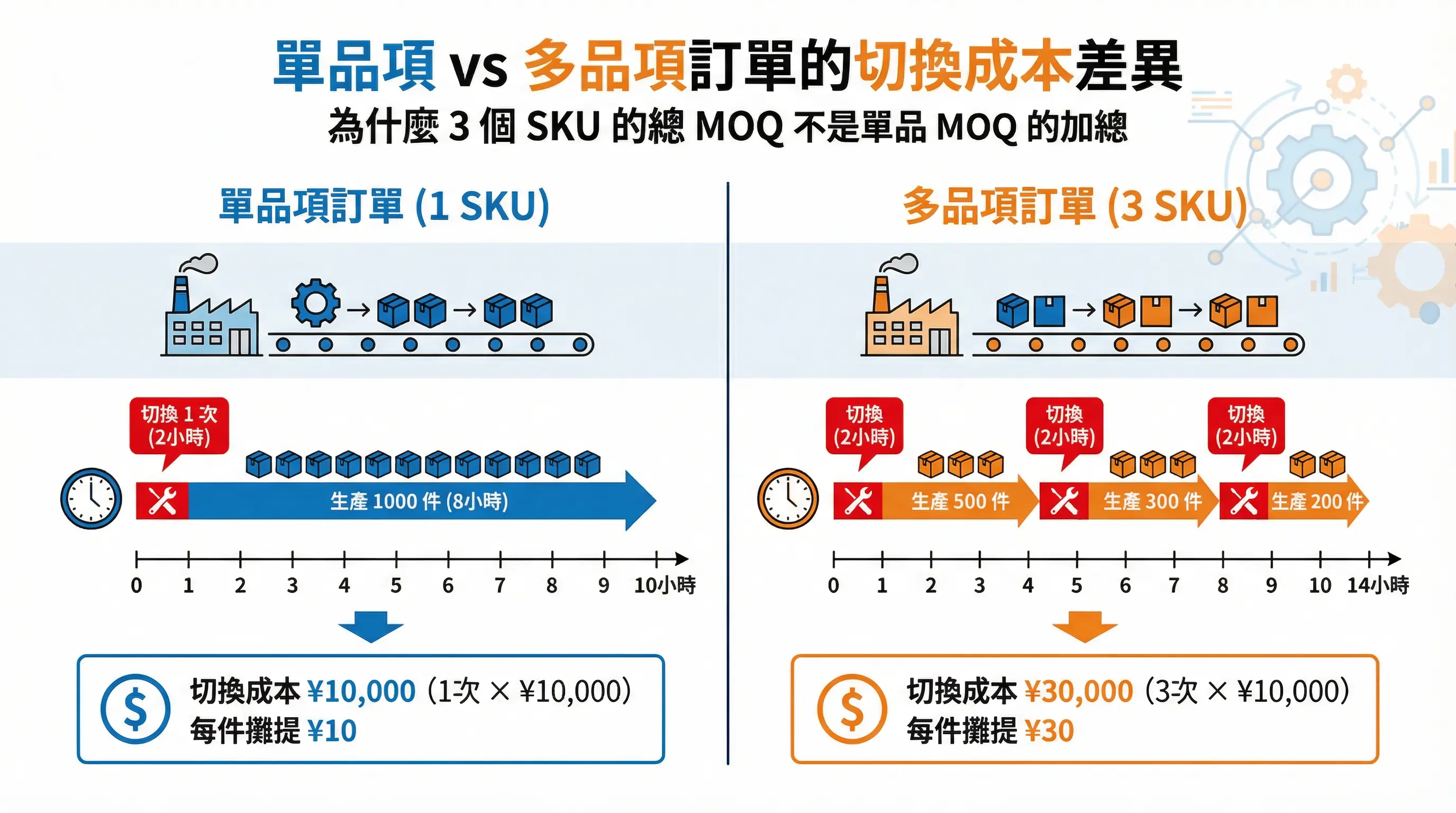 為什麼訂了 500 件餐具、300 件筷子、200 件吸管,工廠卻說總 MOQ 要 1500 件?