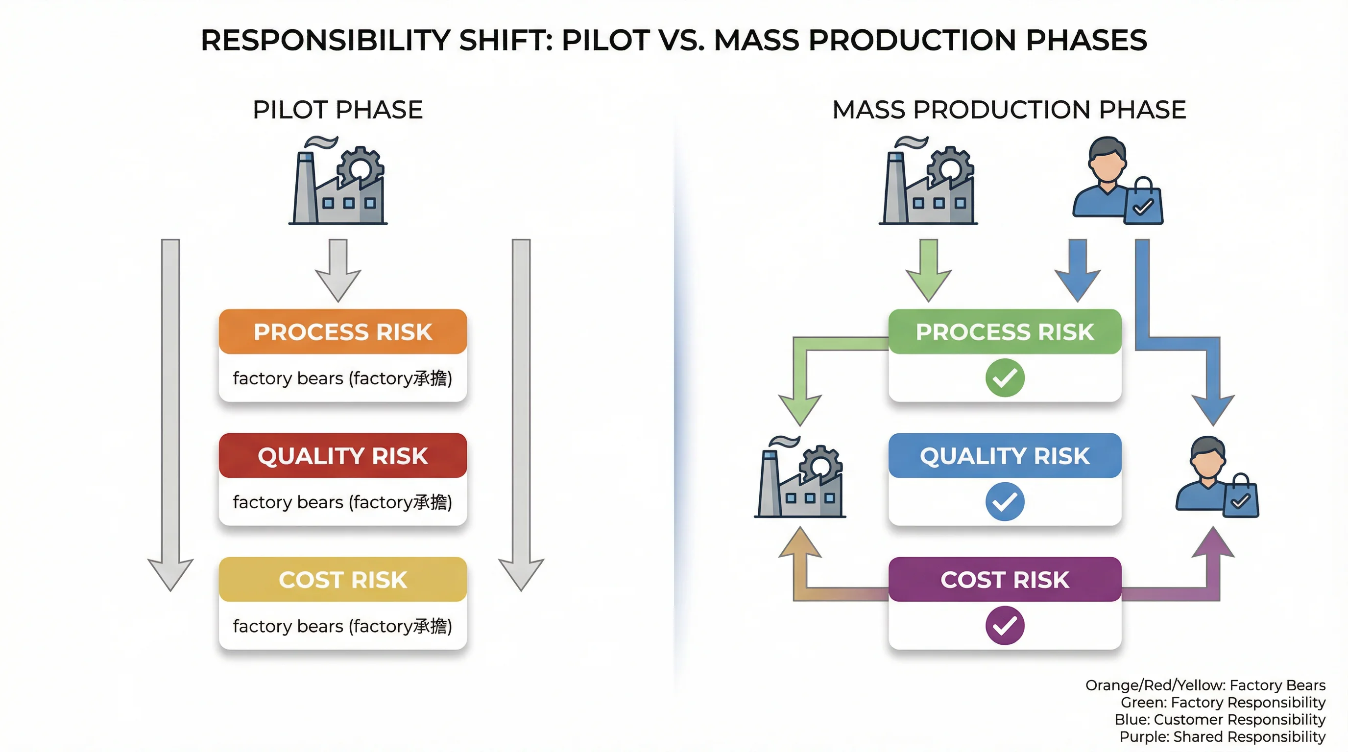 試產與量產的責任轉移:試產階段工廠承擔所有風險,量產階段品質責任轉移到客戶