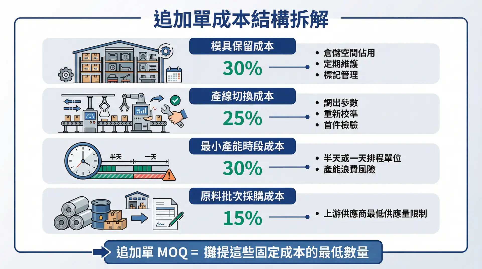 首單 1000 件完成後,追加訂單為什麼還要 500 件起訂?
