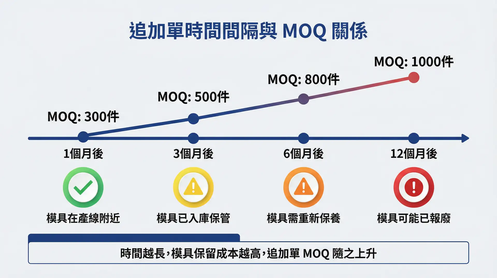 追加單時間間隔與 MOQ 關係:隨著時間拉長,模具保留成本增加,追加單 MOQ 隨之上升