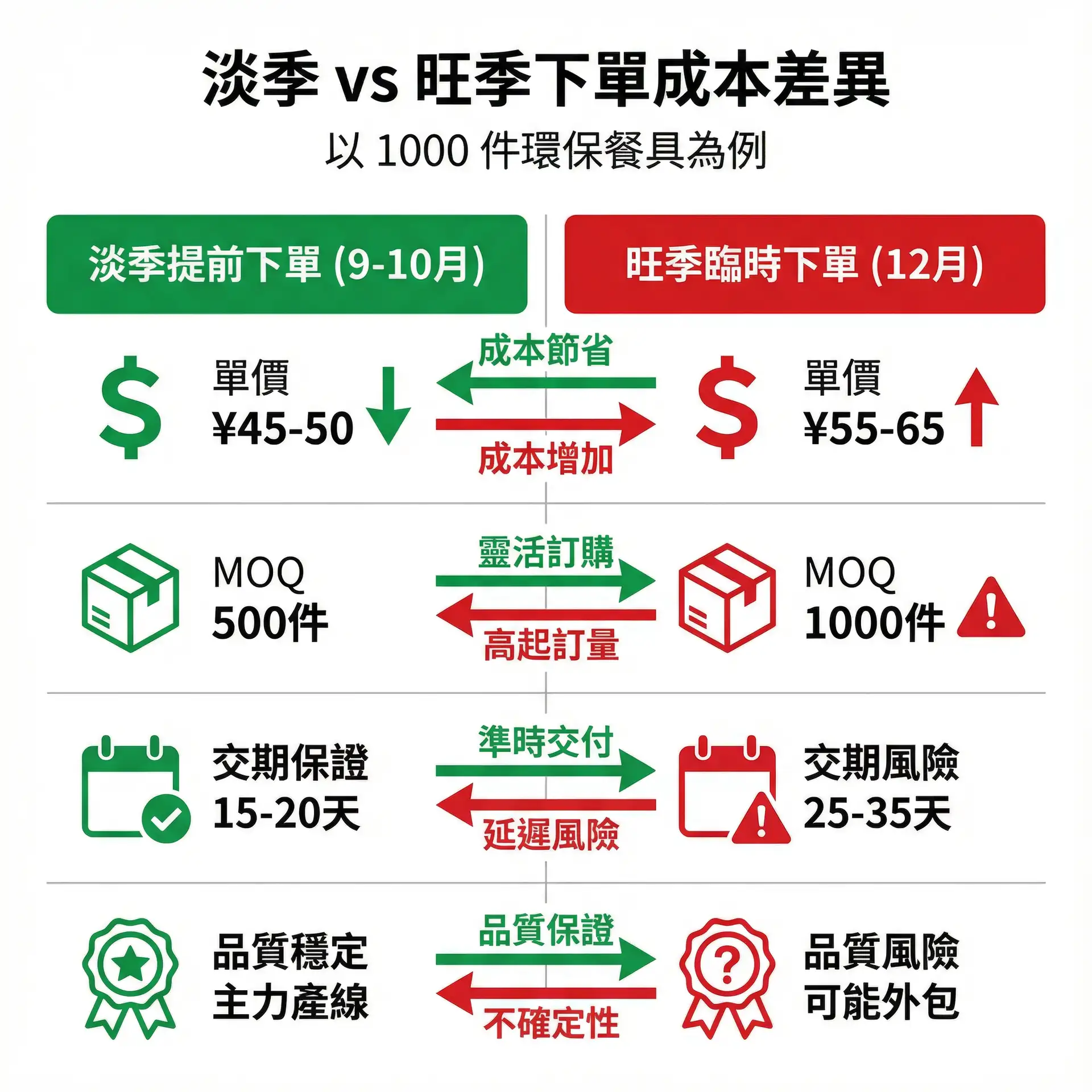 淡季提前下單與旺季臨時下單的成本差異比較,包含單價、MOQ、交期與品質風險的對比
